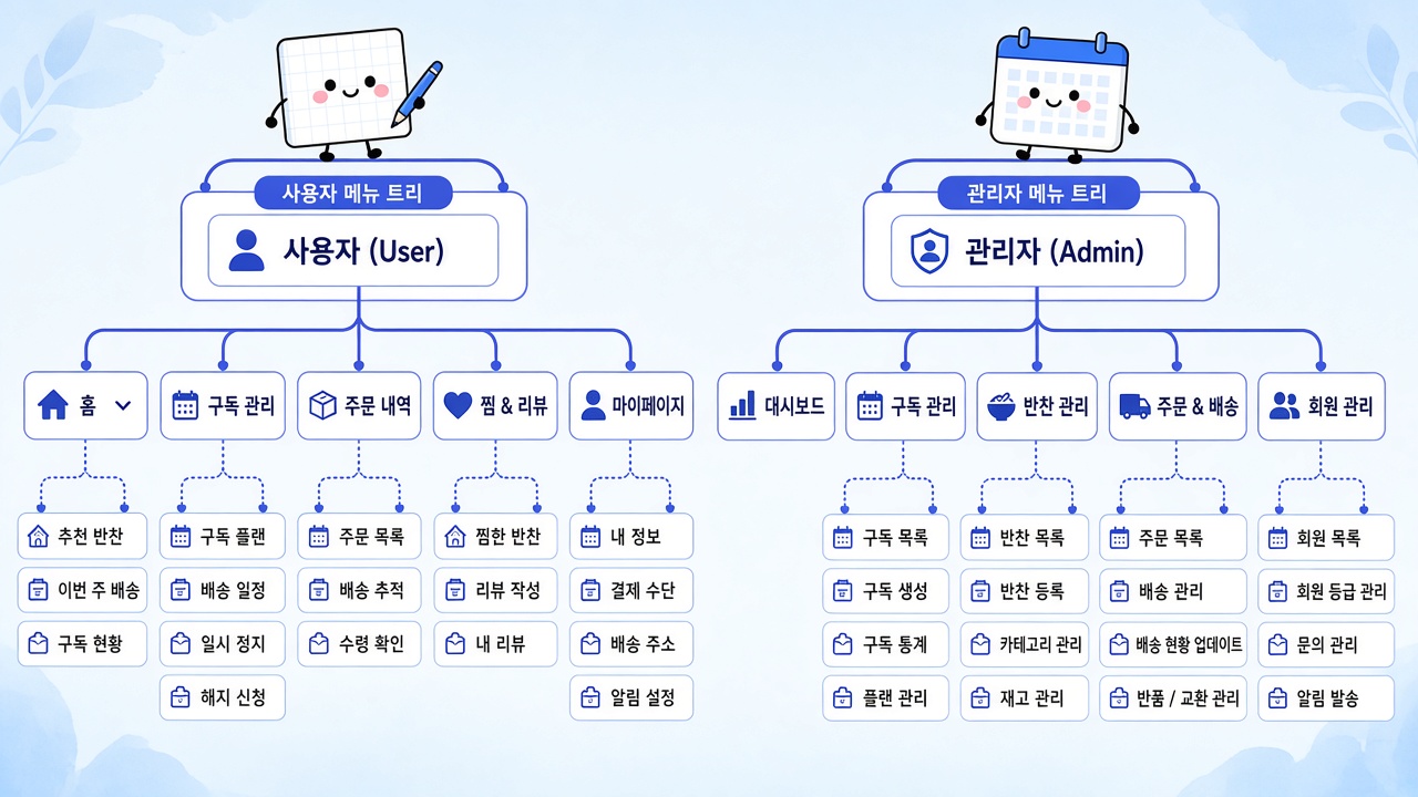 반찬 구독 IA — 이용자·운영자 메뉴를 먼저 나눠요
